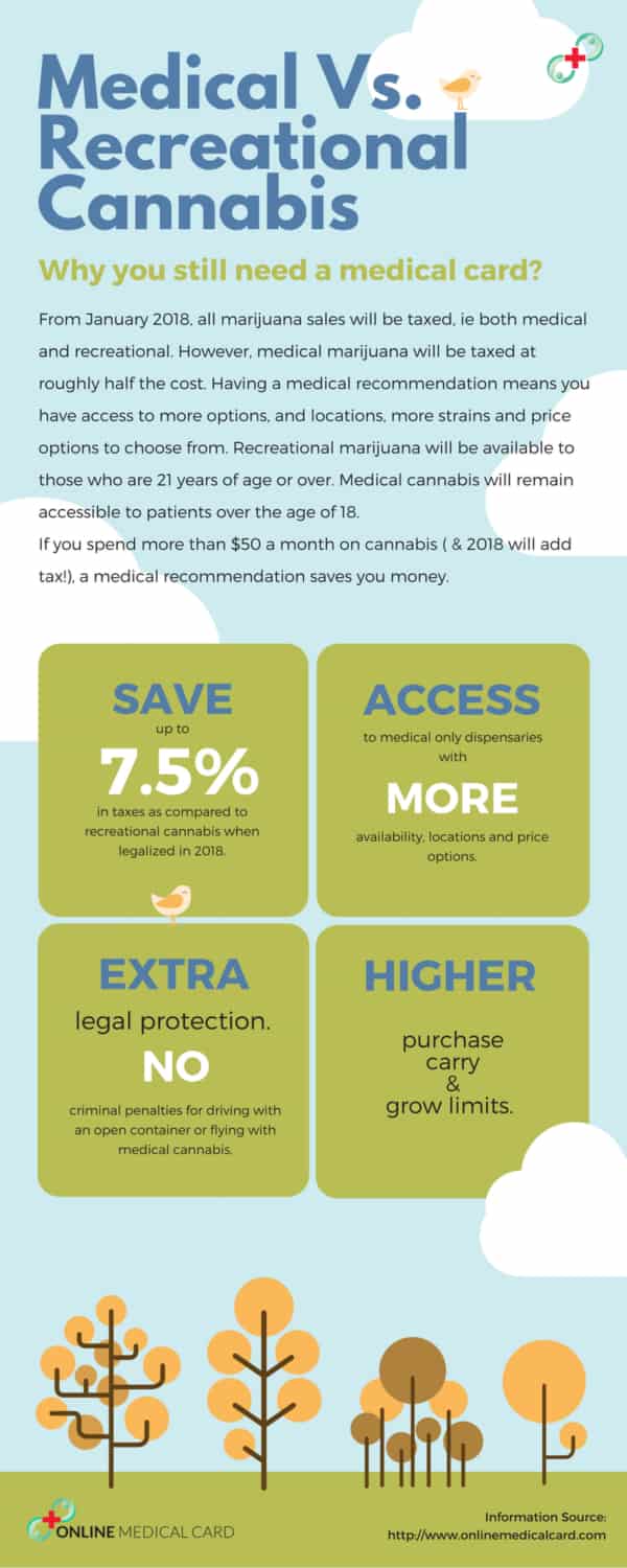 Medical vs Recreational Cannabis