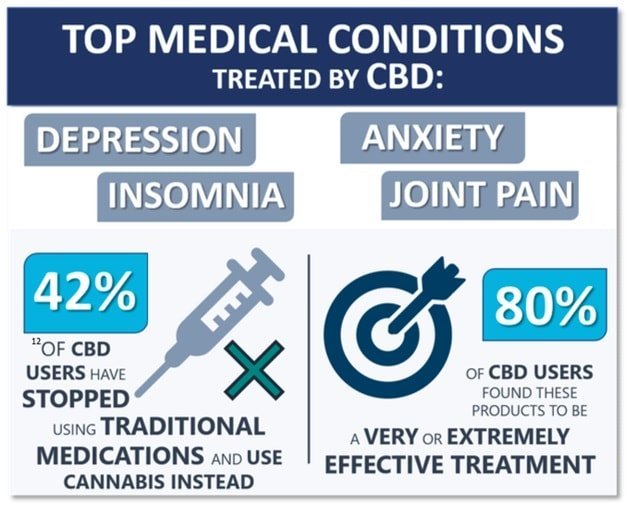 Medical Conditions Treadted By CBD
